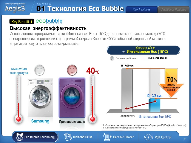 Высокая энергоэффективность 01 Технология Eco Bubble Key Features Использование программы стирки «Интенсивная Есо» 15°С